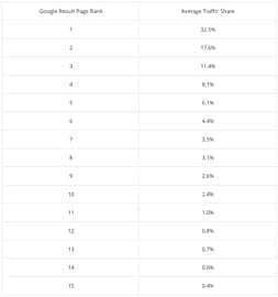 SEO Trafic